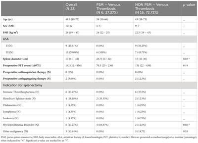 Porto-spleno-mesenteric venous thrombosis after elective splenectomy: a retrospective cohort study